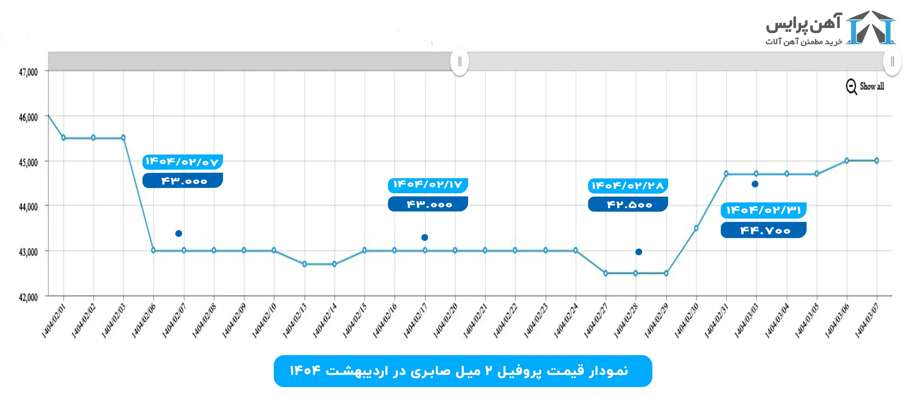 نمودار قیمت پروفیل 2 میل صابری